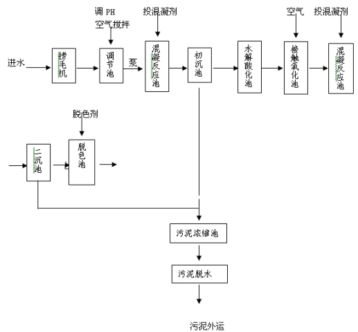 印染污水處理工藝流程圖